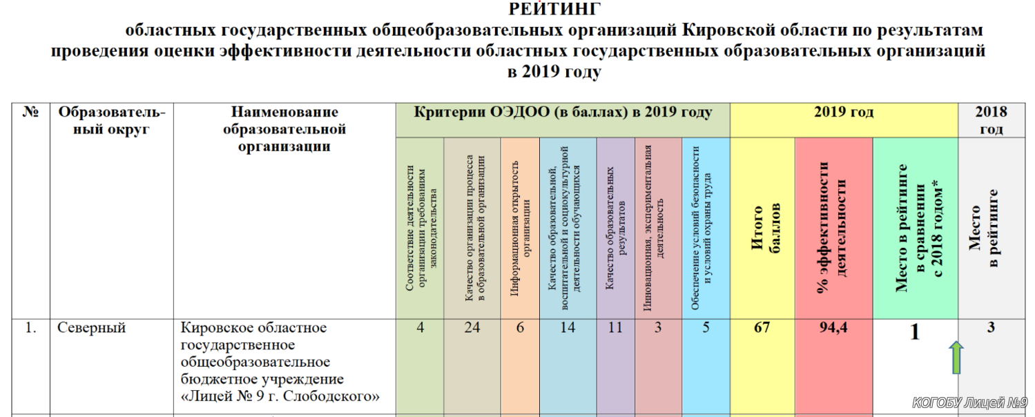 Государственные учреждения кировской области. Региональный рейтинг образовательных учреждений. Число образовательных организаций в Кировской области по годам.