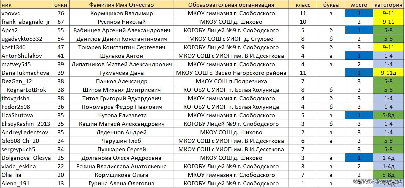 Шиховская школа Слободской район. Шаховская школа Слободской район. Список участников районного турнира по шахматам.